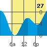 Three Saints Bay tide chart for Saturday, June 27, 2026