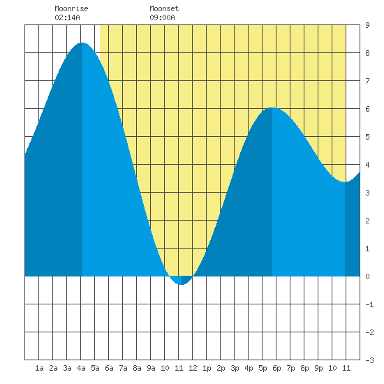 Three Saints Bay tide chart for Thursday, June 4, 2026