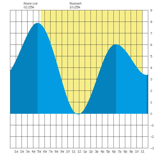 Three Saints Bay tide chart for Friday, June 5, 2026