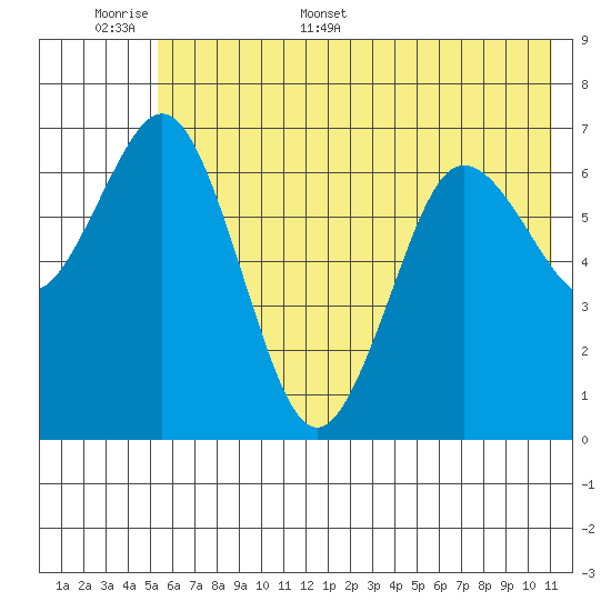 Three Saints Bay tide chart for Saturday, June 6, 2026