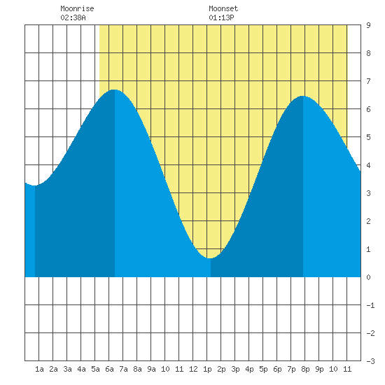 Three Saints Bay tide chart for Sunday, June 7, 2026