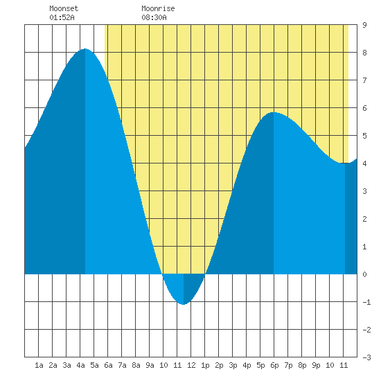 Perryville tide chart for Sunday, June 13, 2021