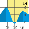 Perryville tide chart for Monday, June 14, 2021