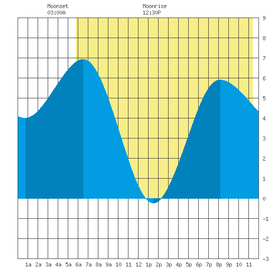 Perryville tide chart for Wednesday, June 16, 2021