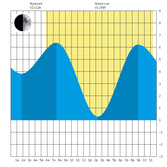 Perryville tide chart for Thursday, June 17, 2021