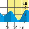 Perryville tide chart for Friday, June 18, 2021