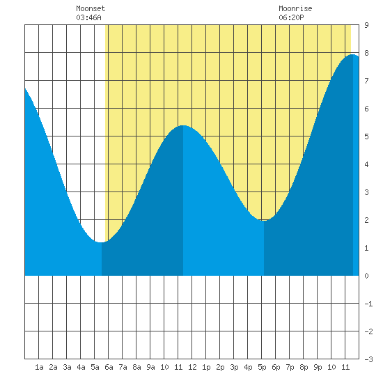 Perryville tide chart for Sunday, June 20, 2021