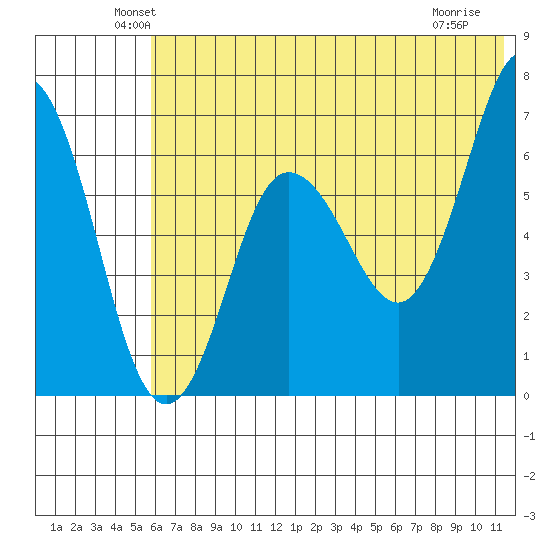 Perryville tide chart for Monday, June 21, 2021