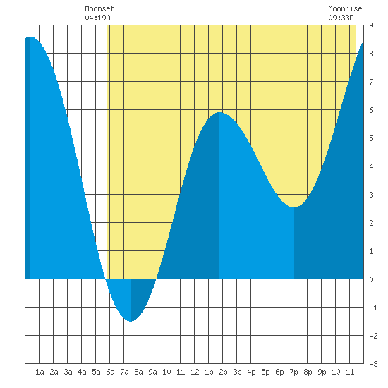 Perryville tide chart for Tuesday, June 22, 2021