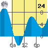 Perryville tide chart for Thursday, June 24, 2021