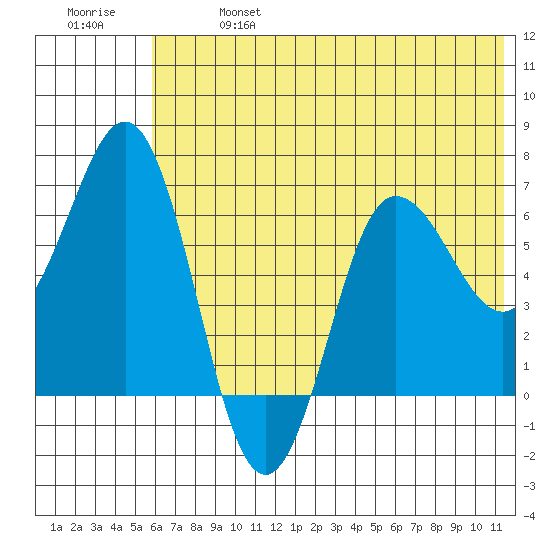Perryville tide chart for Sunday, June 27, 2021