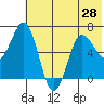 Perryville tide chart for Monday, June 28, 2021