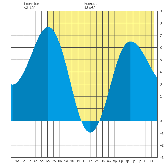 Perryville tide chart for Tuesday, June 29, 2021