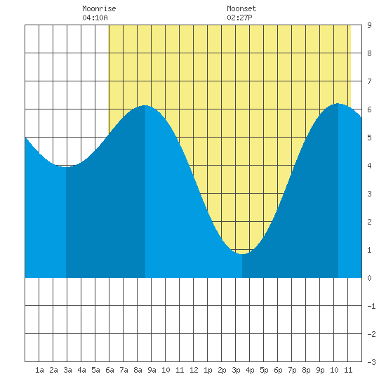 Perryville tide chart for Wednesday, June 2, 2021