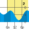 Perryville tide chart for Wednesday, June 2, 2021