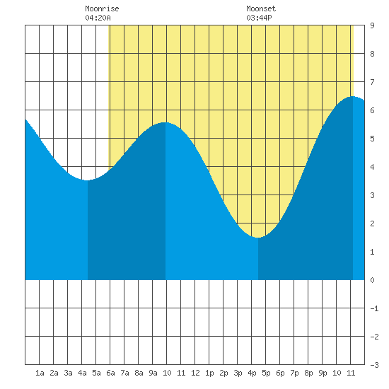 Perryville tide chart for Thursday, June 3, 2021