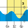 Perryville tide chart for Thursday, June 3, 2021