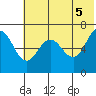 Perryville tide chart for Saturday, June 5, 2021