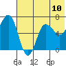Perryville tide chart for Saturday, July 10, 2021