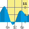Perryville tide chart for Sunday, July 11, 2021