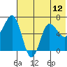 Perryville tide chart for Monday, July 12, 2021