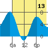 Perryville tide chart for Tuesday, July 13, 2021