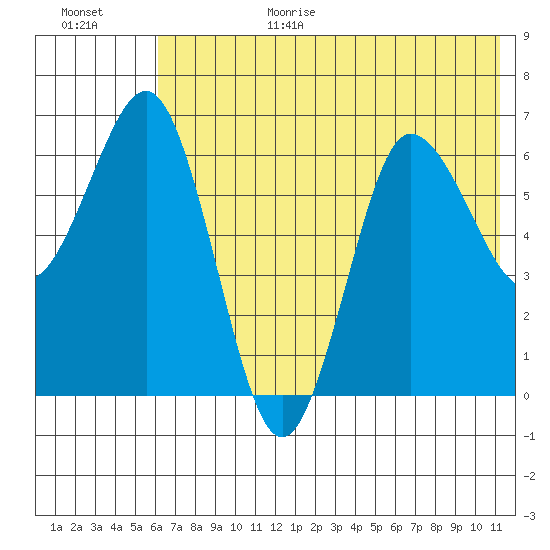 Perryville tide chart for Wednesday, July 14, 2021