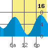 Perryville tide chart for Friday, July 16, 2021