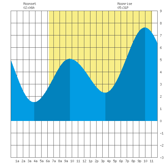 Perryville tide chart for Sunday, July 18, 2021