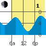 Perryville tide chart for Thursday, July 1, 2021