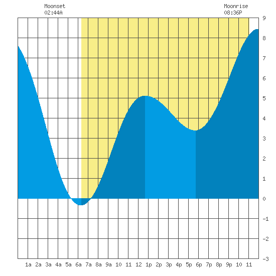 Perryville tide chart for Tuesday, July 20, 2021