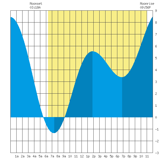 Perryville tide chart for Wednesday, July 21, 2021