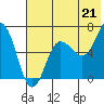 Perryville tide chart for Wednesday, July 21, 2021