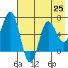Perryville tide chart for Sunday, July 25, 2021