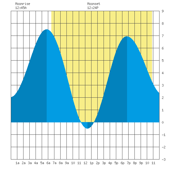 Perryville tide chart for Wednesday, July 28, 2021