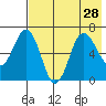 Perryville tide chart for Wednesday, July 28, 2021