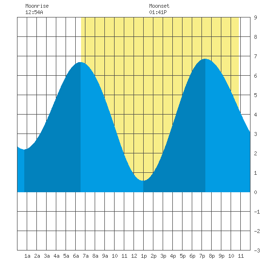 Perryville tide chart for Thursday, July 29, 2021