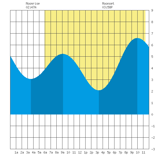 Perryville tide chart for Friday, July 2, 2021