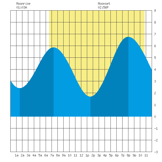 Perryville tide chart for Friday, July 30, 2021