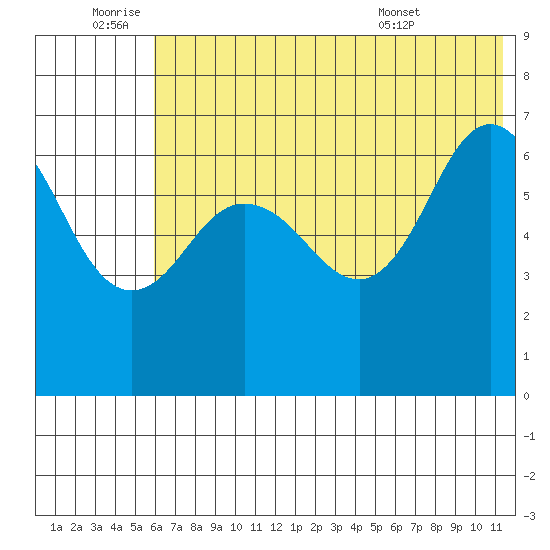 Perryville tide chart for Saturday, July 3, 2021