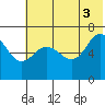 Perryville tide chart for Saturday, July 3, 2021