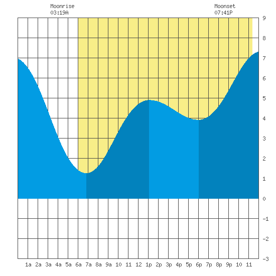 Perryville tide chart for Monday, July 5, 2021