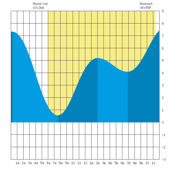 Perryville tide chart for Tuesday, July 6, 2021