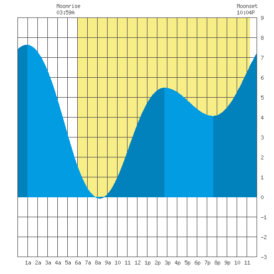 Perryville tide chart for Wednesday, July 7, 2021