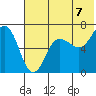 Perryville tide chart for Wednesday, July 7, 2021