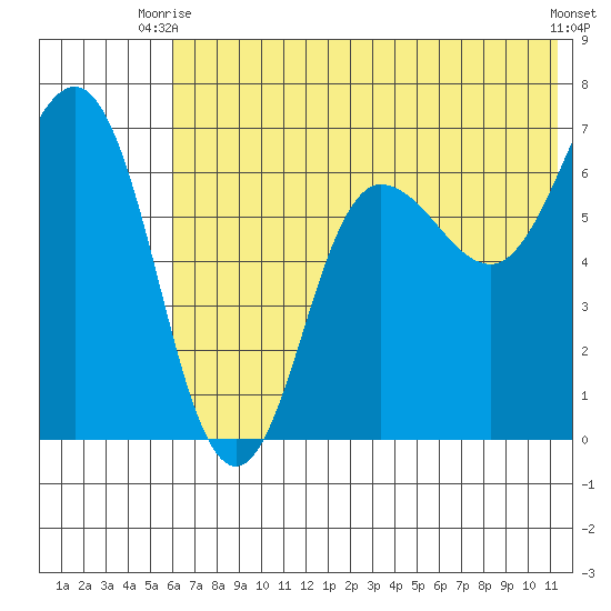 Perryville tide chart for Thursday, July 8, 2021
