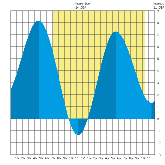 Perryville tide chart for Wednesday, August 11, 2021