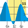 Perryville tide chart for Wednesday, August 11, 2021