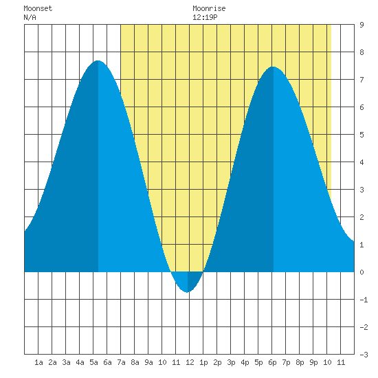 Perryville tide chart for Thursday, August 12, 2021