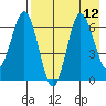 Perryville tide chart for Thursday, August 12, 2021